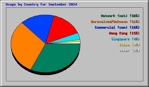 Usage by Country for September 2024