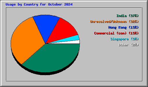 Usage by Country for October 2024