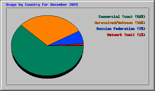 Usage by Country for December 2025