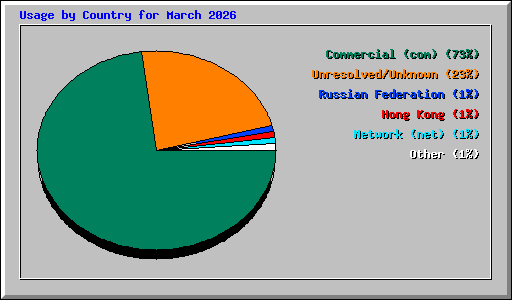 Usage by Country for March 2026