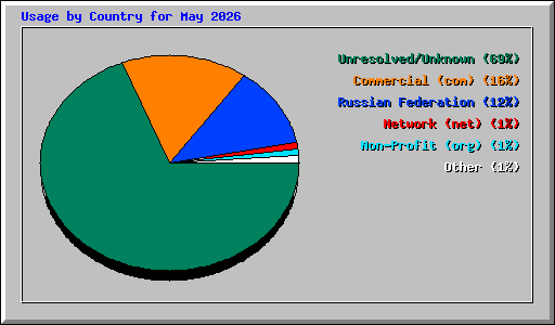 Usage by Country for May 2026