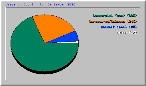 Usage by Country for September 2026