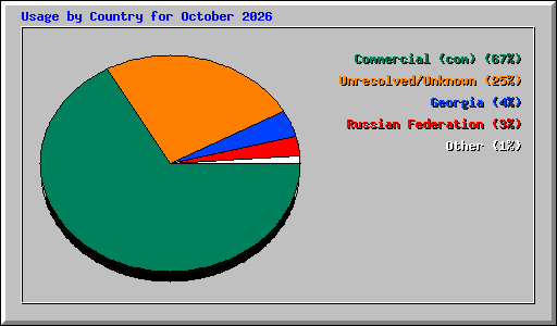 Usage by Country for October 2026