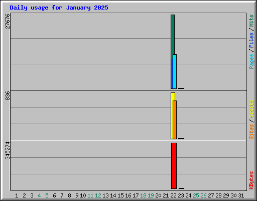 Daily usage for January 2025