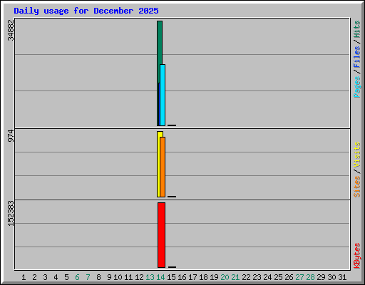 Daily usage for December 2025