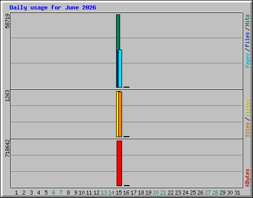 Daily usage for June 2026
