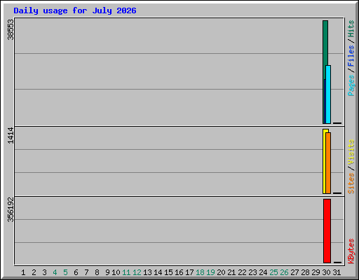 Daily usage for July 2026