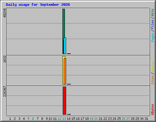 Daily usage for September 2026