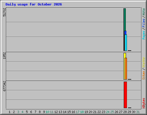 Daily usage for October 2026