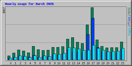 Hourly usage for March 2026