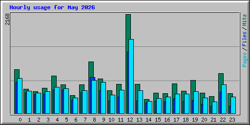 Hourly usage for May 2026