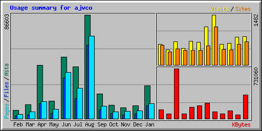 Usage summary for ajvco